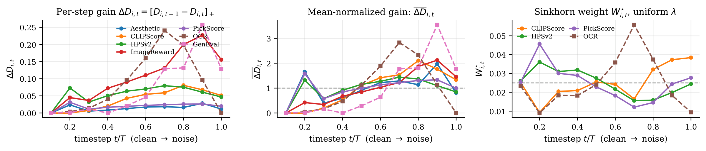 Three panels: per-step discriminability gain for seven rewards, the mean-normalized gain, and the Sinkhorn weight matrix it projects to.