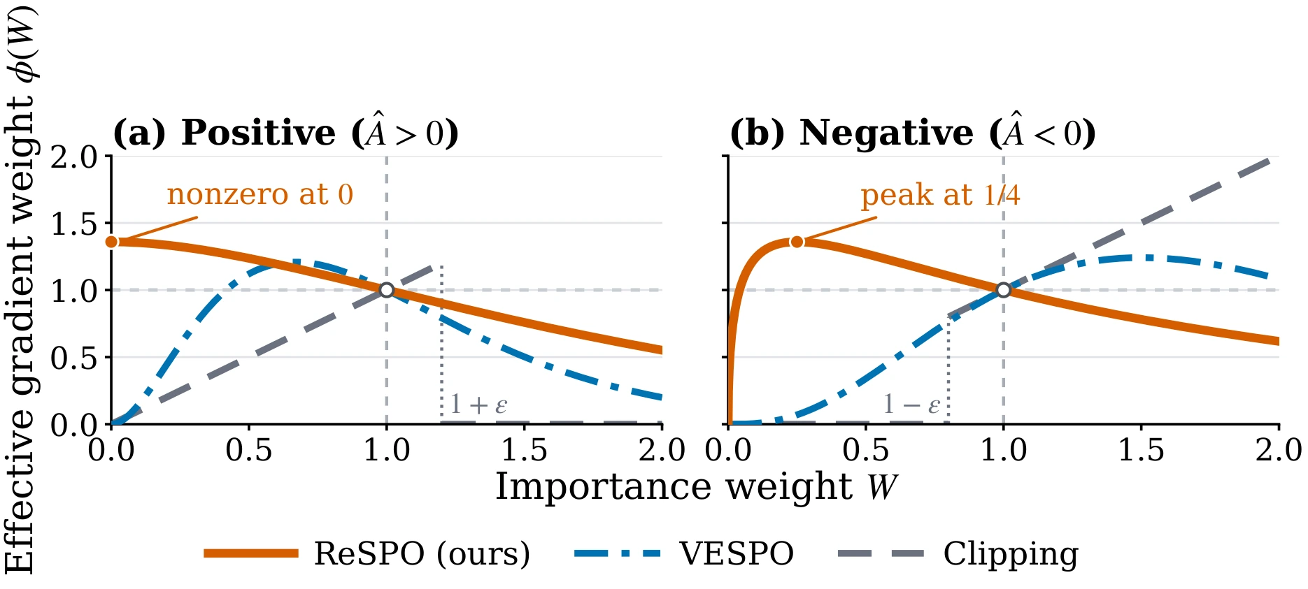 Positive and negative ReSPO kernels compared with clipping and VESPO across the sequence importance ratio
