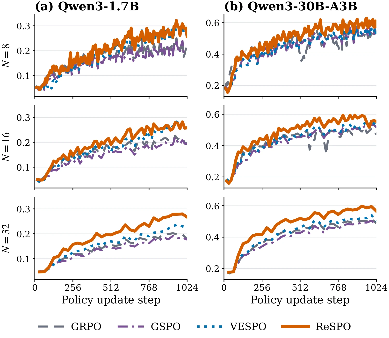 Training curves for GRPO, GSPO, VESPO, and ReSPO on Qwen3 1.7B and 30B-A3B across rollout reuse ratios 8, 16, and 32